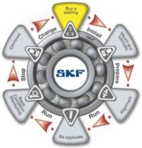 SKF润滑脂选型3SKF润滑产品